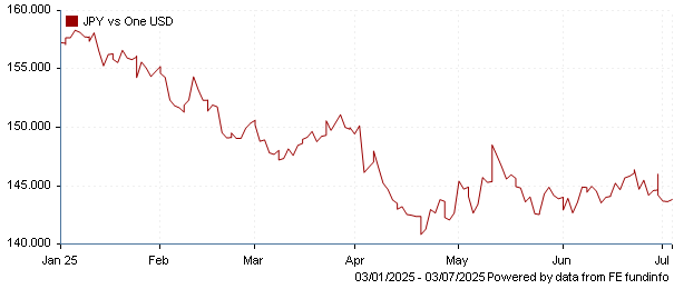 JPY vs one USD