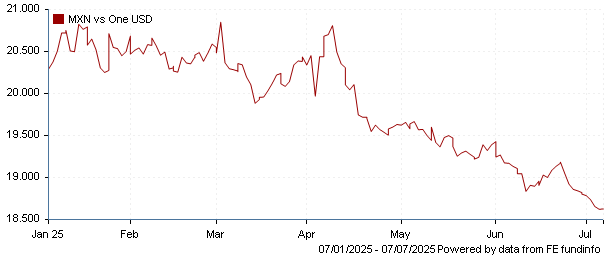 MXN vs one USD