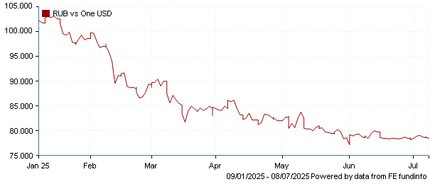 RUB vs one USD