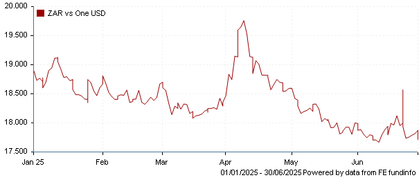 ZAR vs one USD