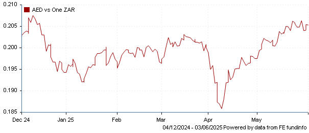 AED vs one ZAR