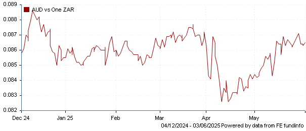 AUD vs one ZAR