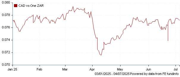 CAD vs one ZAR