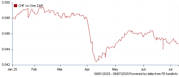 CHF vs one ZAR