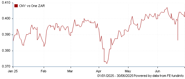 CNY vs one ZAR