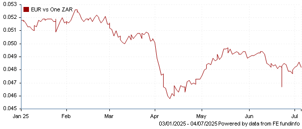 EUR vs one ZAR