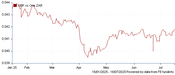 GBP vs one ZAR