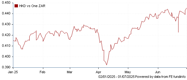 HKD vs one ZAR