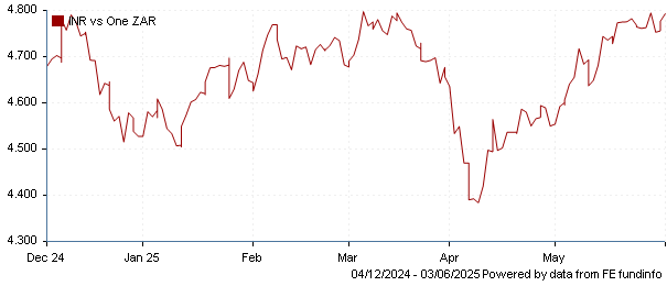 INR vs one ZAR