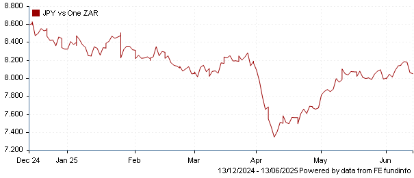 JPY vs one ZAR