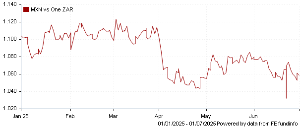 MXN vs one ZAR