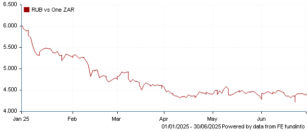 RUB vs one ZAR