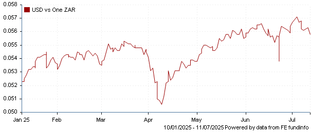 USD vs one ZAR