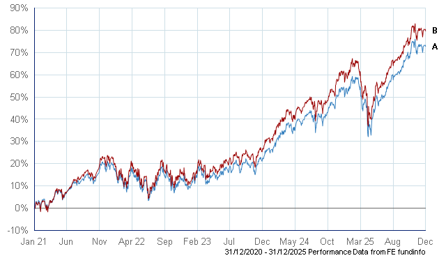 Performance Chart - Portfolio