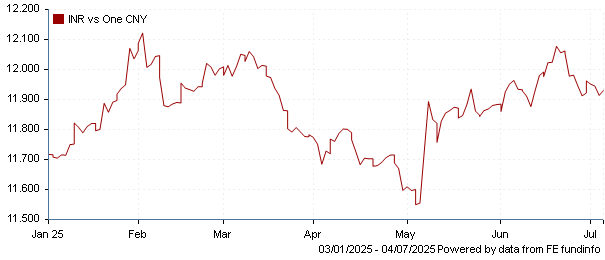 INR vs one CNY