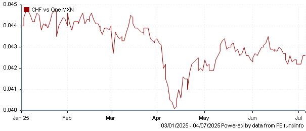CHF vs one MXN