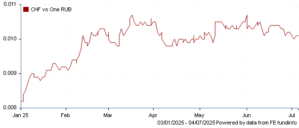 CHF vs one RUB